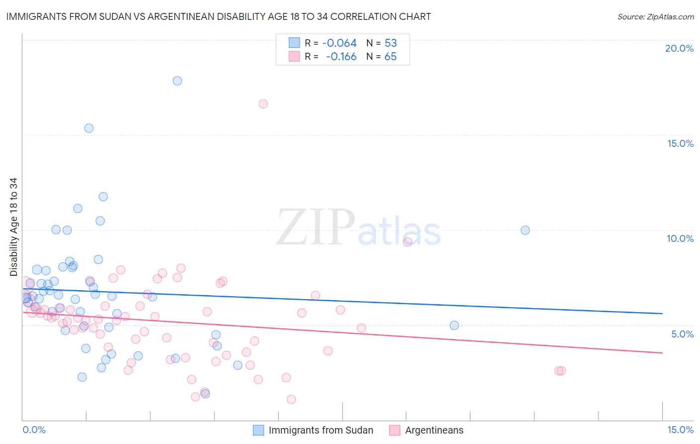 Immigrants from Sudan vs Argentinean Disability Age 18 to 34