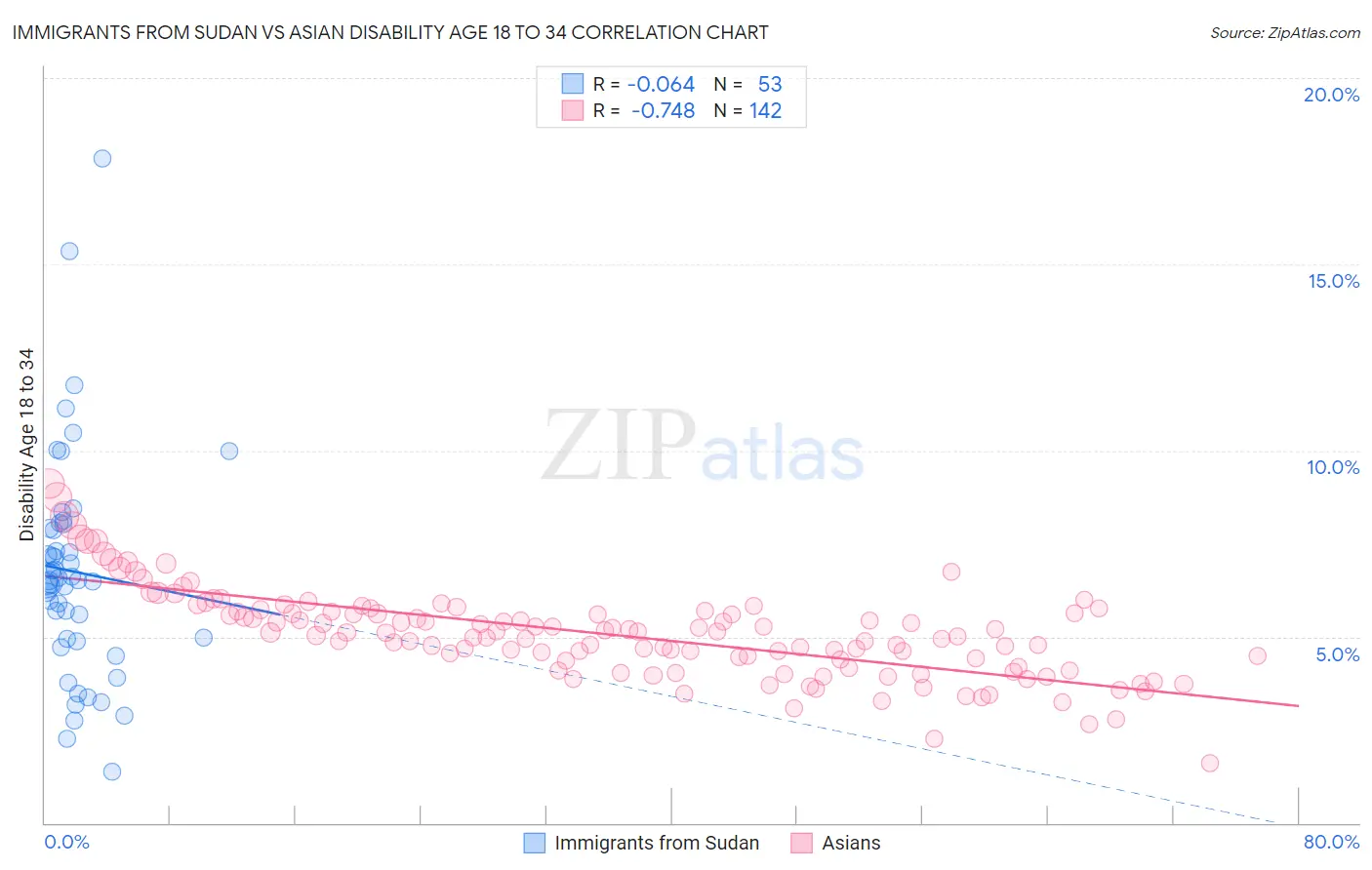 Immigrants from Sudan vs Asian Disability Age 18 to 34