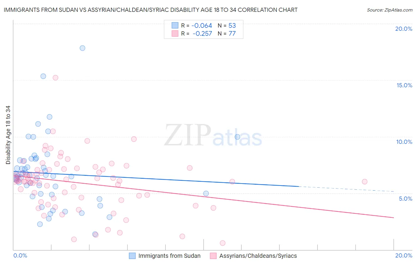 Immigrants from Sudan vs Assyrian/Chaldean/Syriac Disability Age 18 to 34