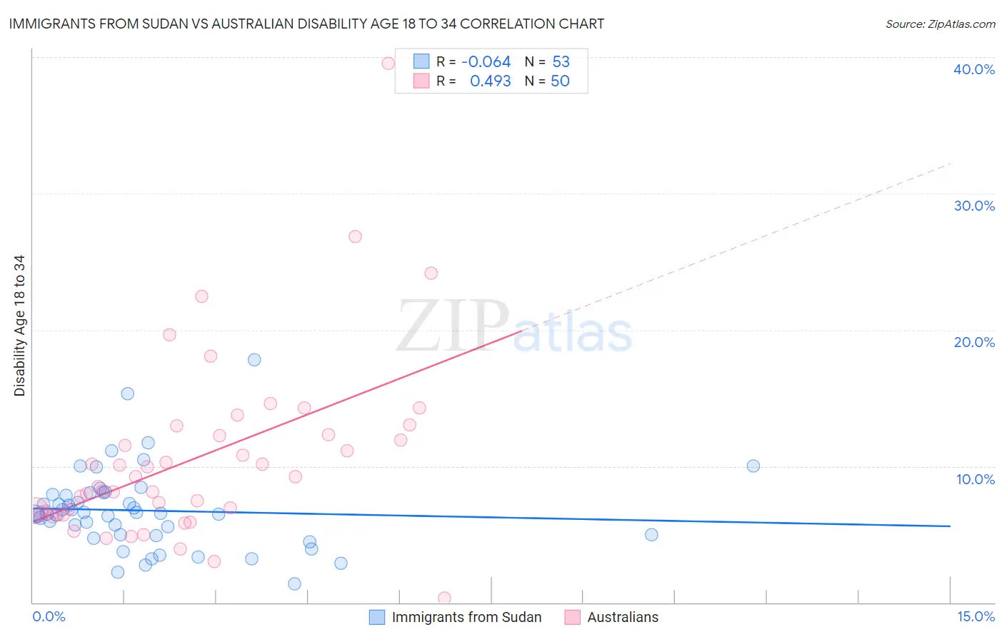 Immigrants from Sudan vs Australian Disability Age 18 to 34