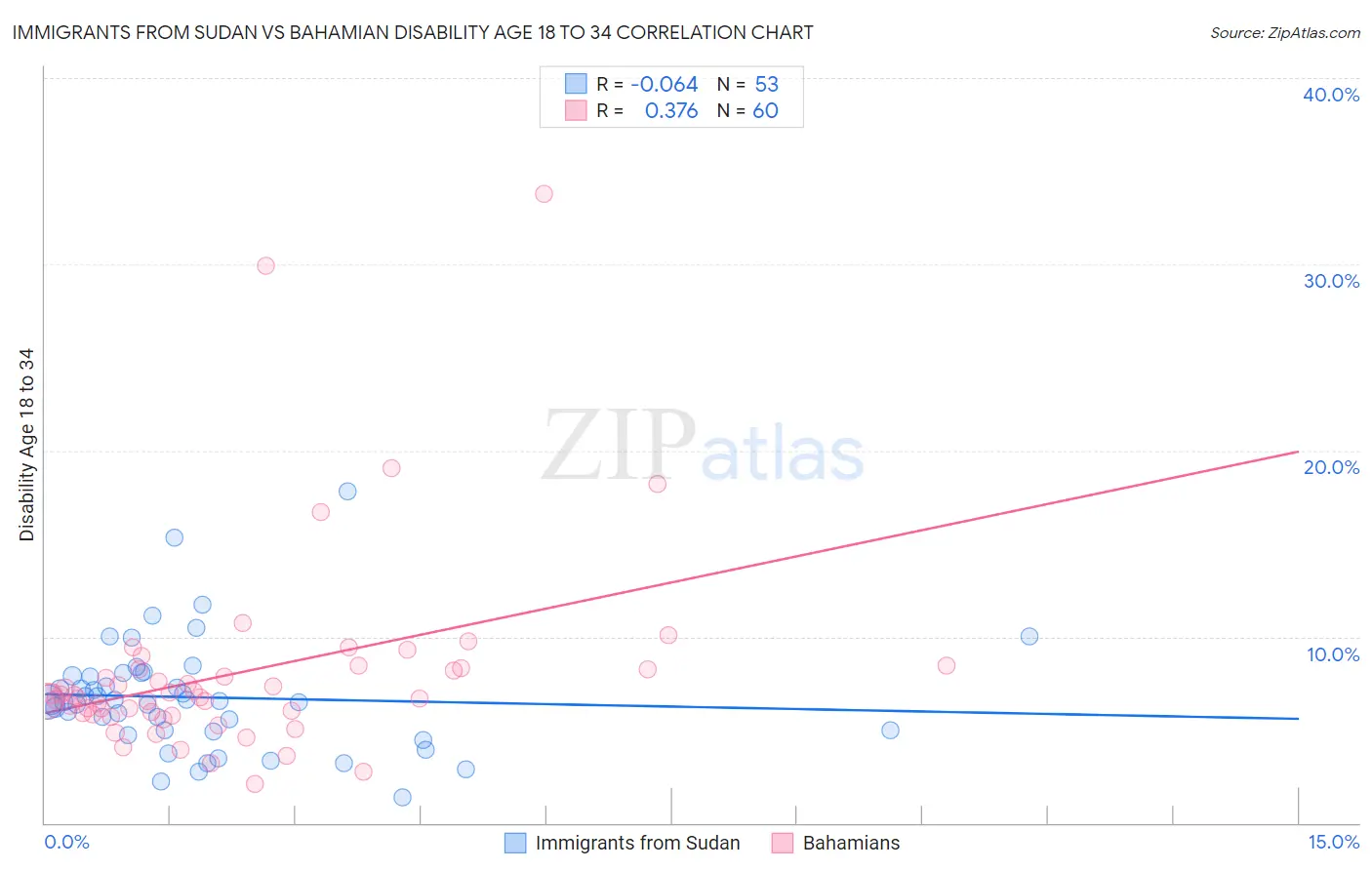 Immigrants from Sudan vs Bahamian Disability Age 18 to 34