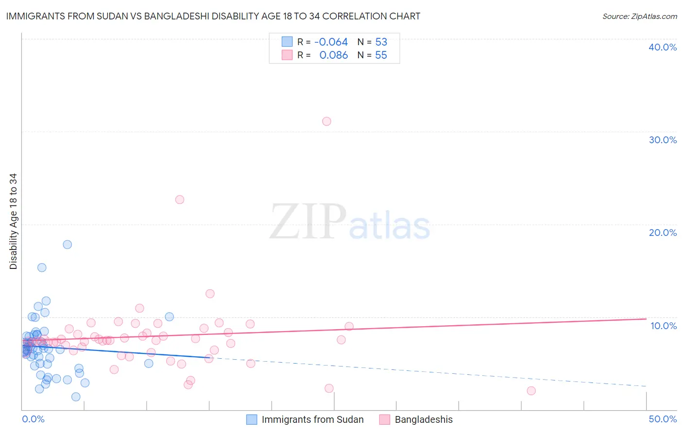 Immigrants from Sudan vs Bangladeshi Disability Age 18 to 34