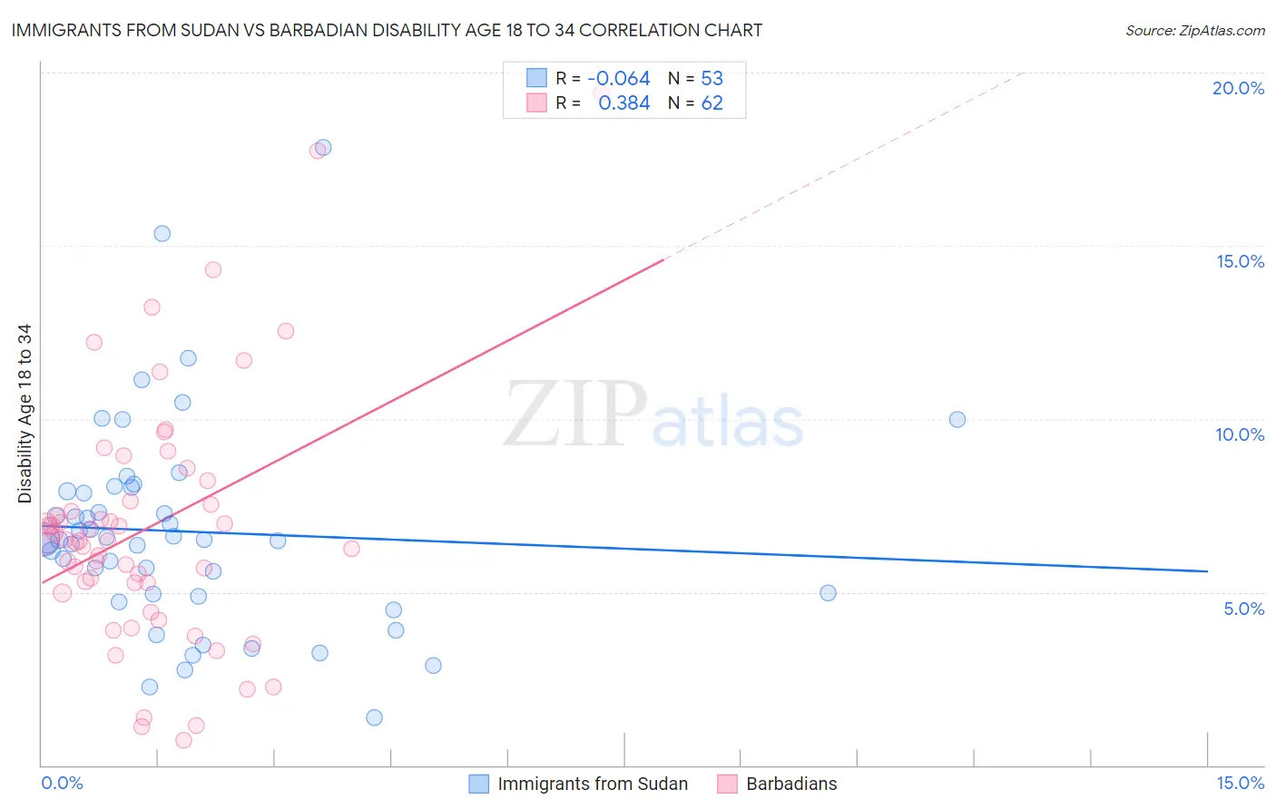 Immigrants from Sudan vs Barbadian Disability Age 18 to 34