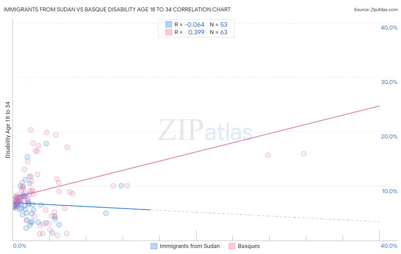 Immigrants from Sudan vs Basque Disability Age 18 to 34