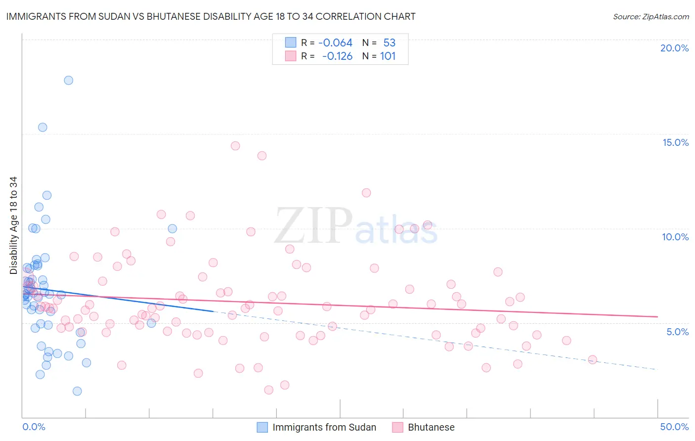 Immigrants from Sudan vs Bhutanese Disability Age 18 to 34