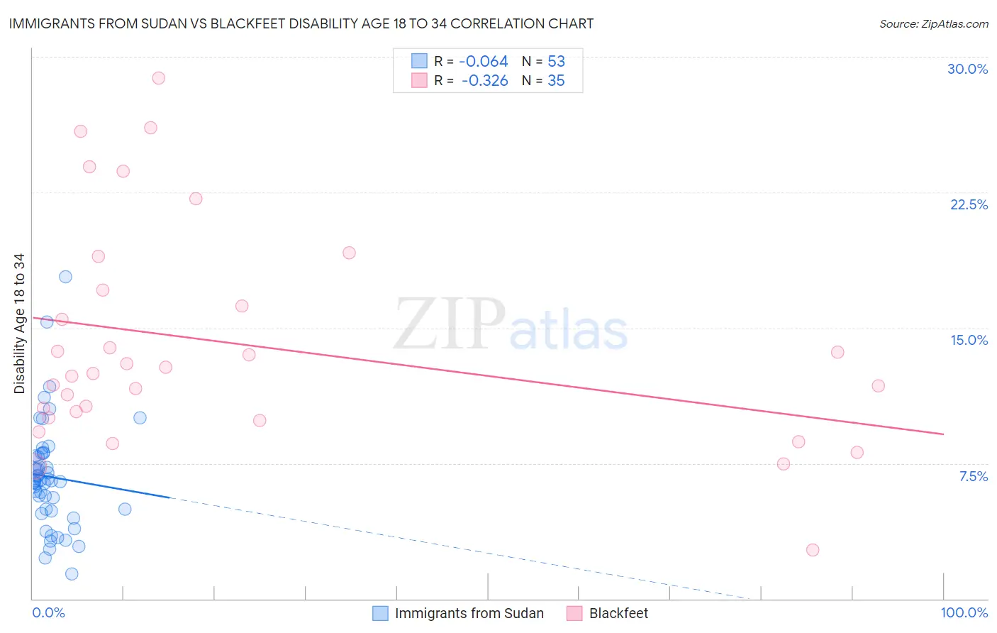 Immigrants from Sudan vs Blackfeet Disability Age 18 to 34