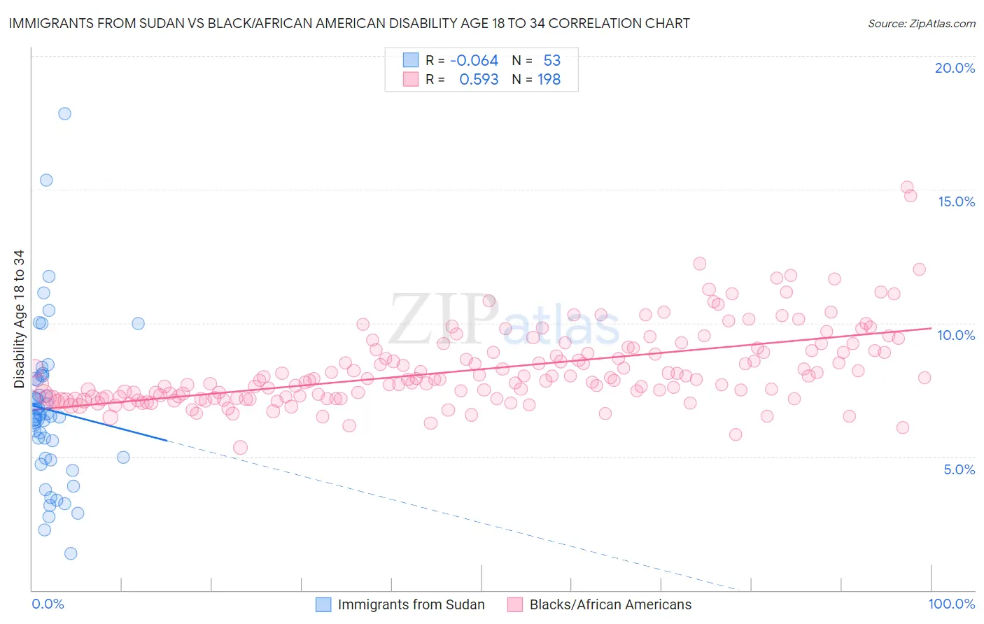 Immigrants from Sudan vs Black/African American Disability Age 18 to 34