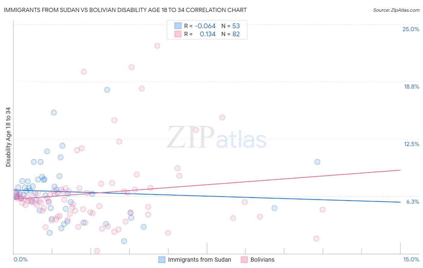 Immigrants from Sudan vs Bolivian Disability Age 18 to 34
