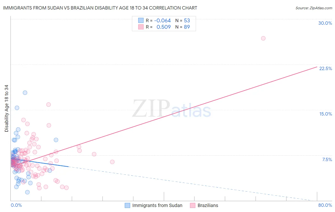 Immigrants from Sudan vs Brazilian Disability Age 18 to 34