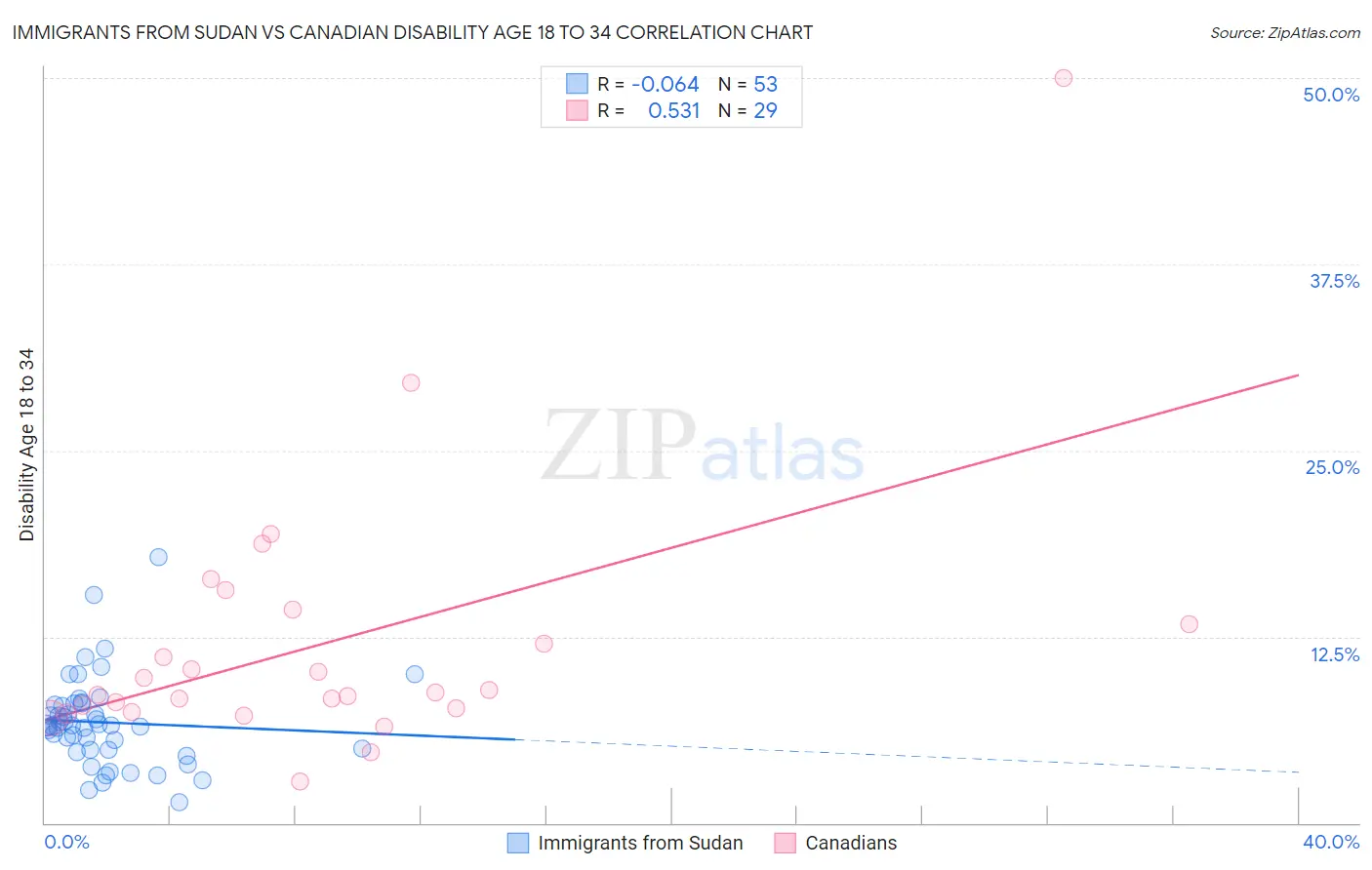 Immigrants from Sudan vs Canadian Disability Age 18 to 34