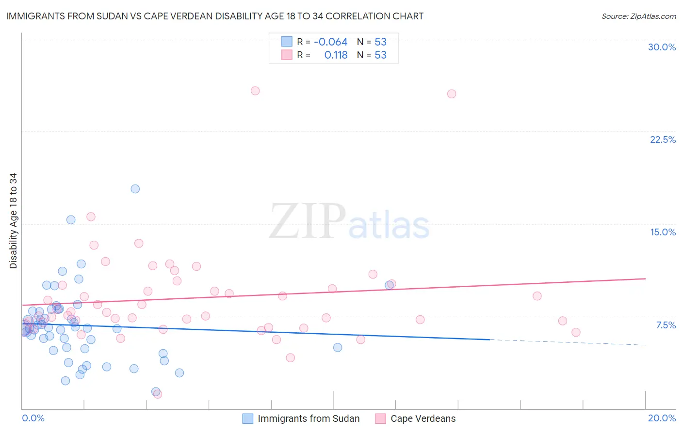 Immigrants from Sudan vs Cape Verdean Disability Age 18 to 34