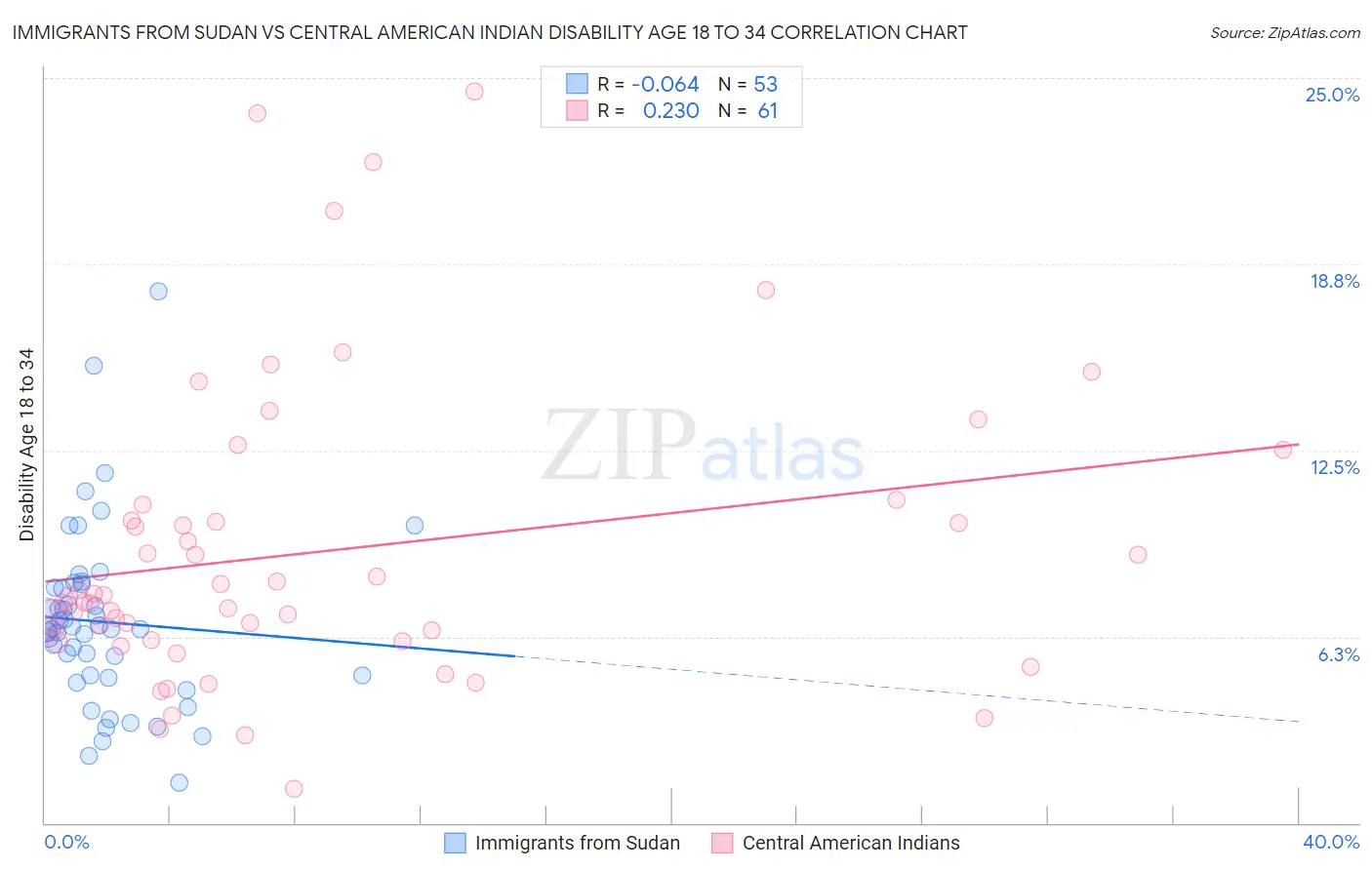 Immigrants from Sudan vs Central American Indian Disability Age 18 to 34