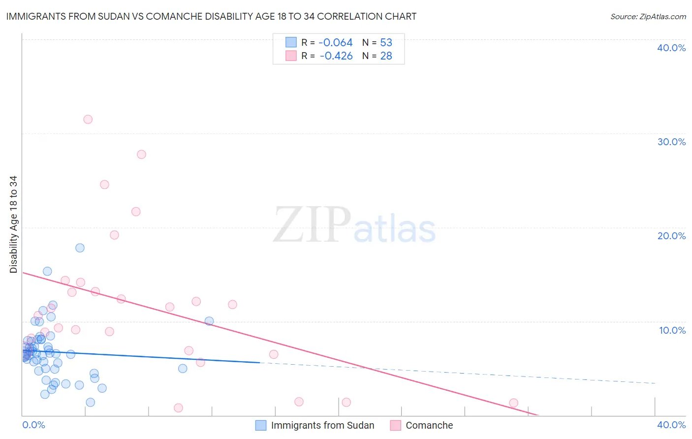 Immigrants from Sudan vs Comanche Disability Age 18 to 34