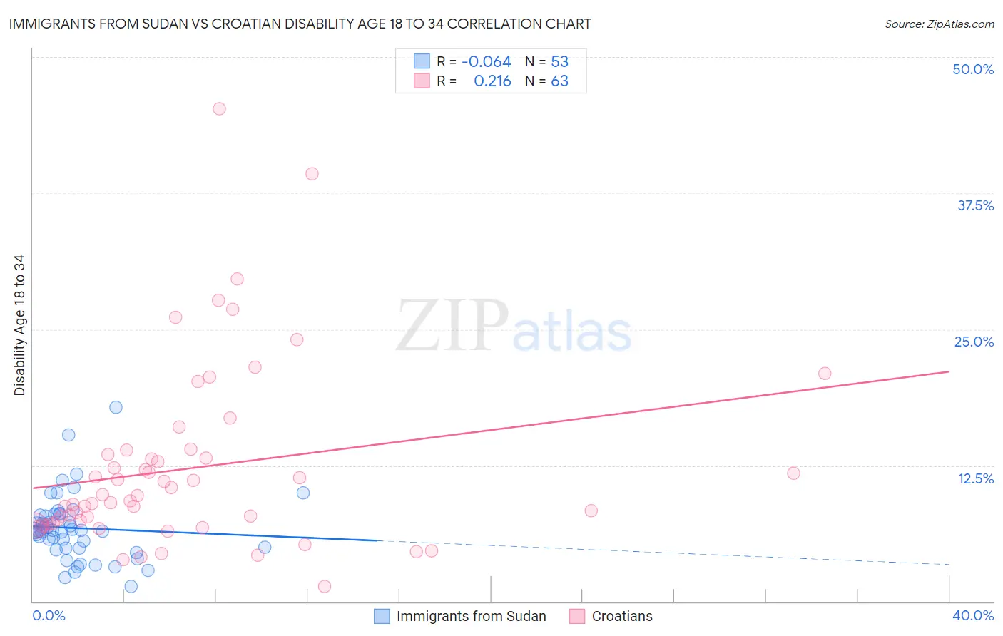 Immigrants from Sudan vs Croatian Disability Age 18 to 34