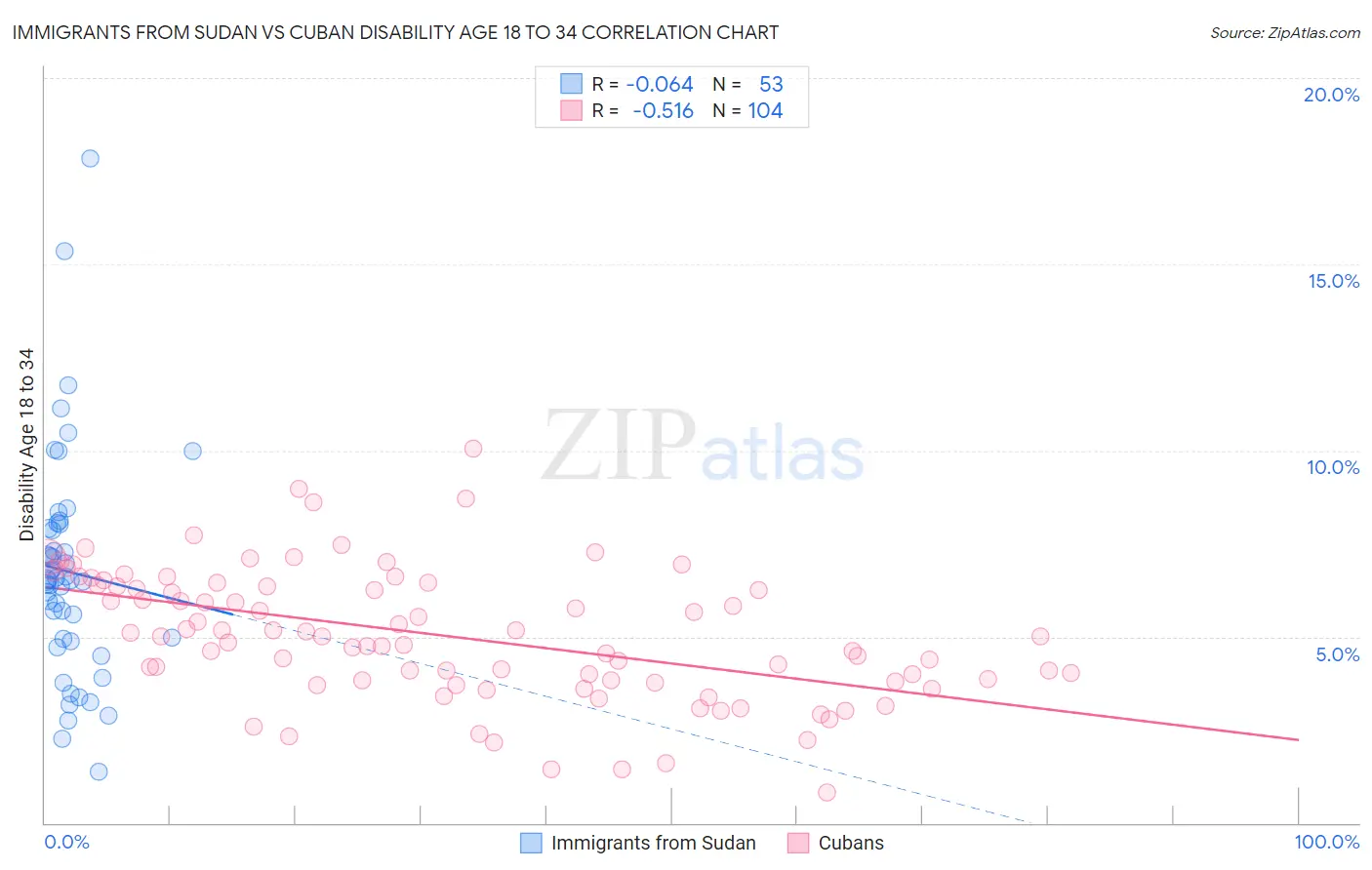 Immigrants from Sudan vs Cuban Disability Age 18 to 34