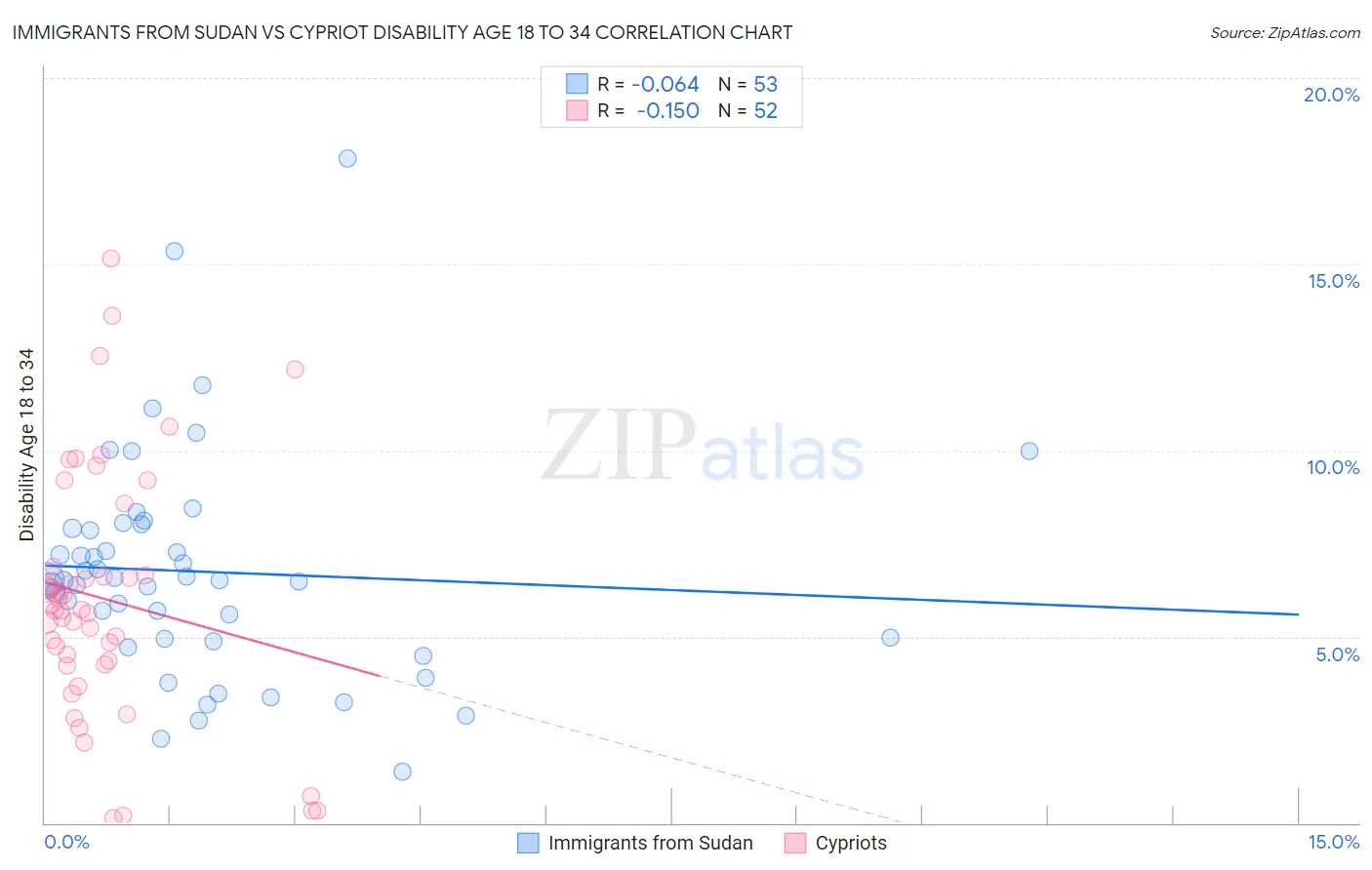 Immigrants from Sudan vs Cypriot Disability Age 18 to 34
