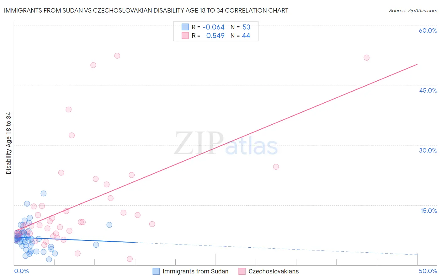 Immigrants from Sudan vs Czechoslovakian Disability Age 18 to 34