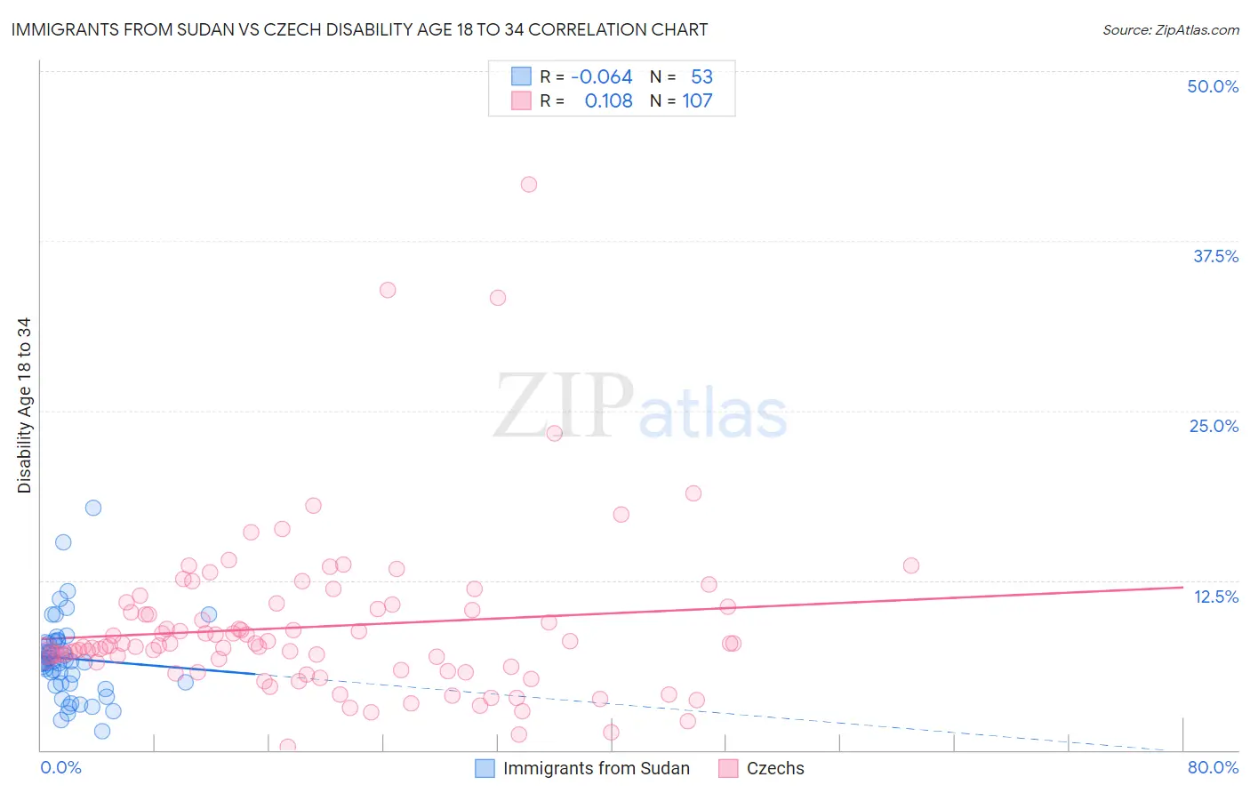 Immigrants from Sudan vs Czech Disability Age 18 to 34