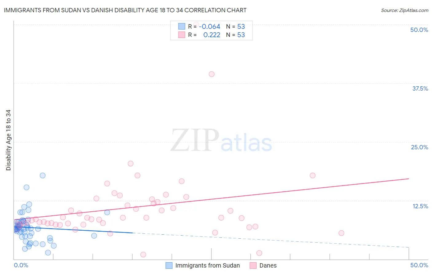 Immigrants from Sudan vs Danish Disability Age 18 to 34