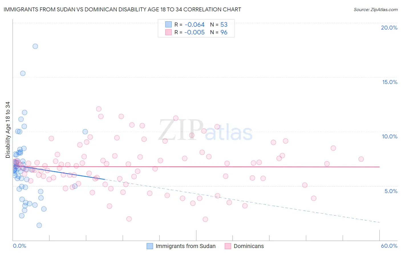 Immigrants from Sudan vs Dominican Disability Age 18 to 34