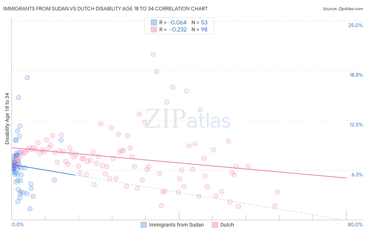 Immigrants from Sudan vs Dutch Disability Age 18 to 34
