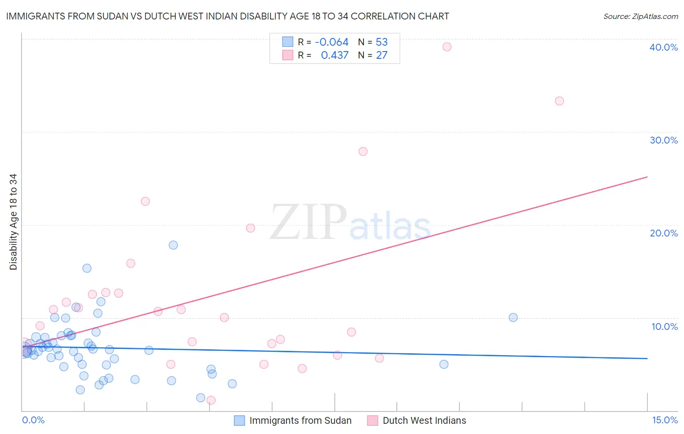 Immigrants from Sudan vs Dutch West Indian Disability Age 18 to 34