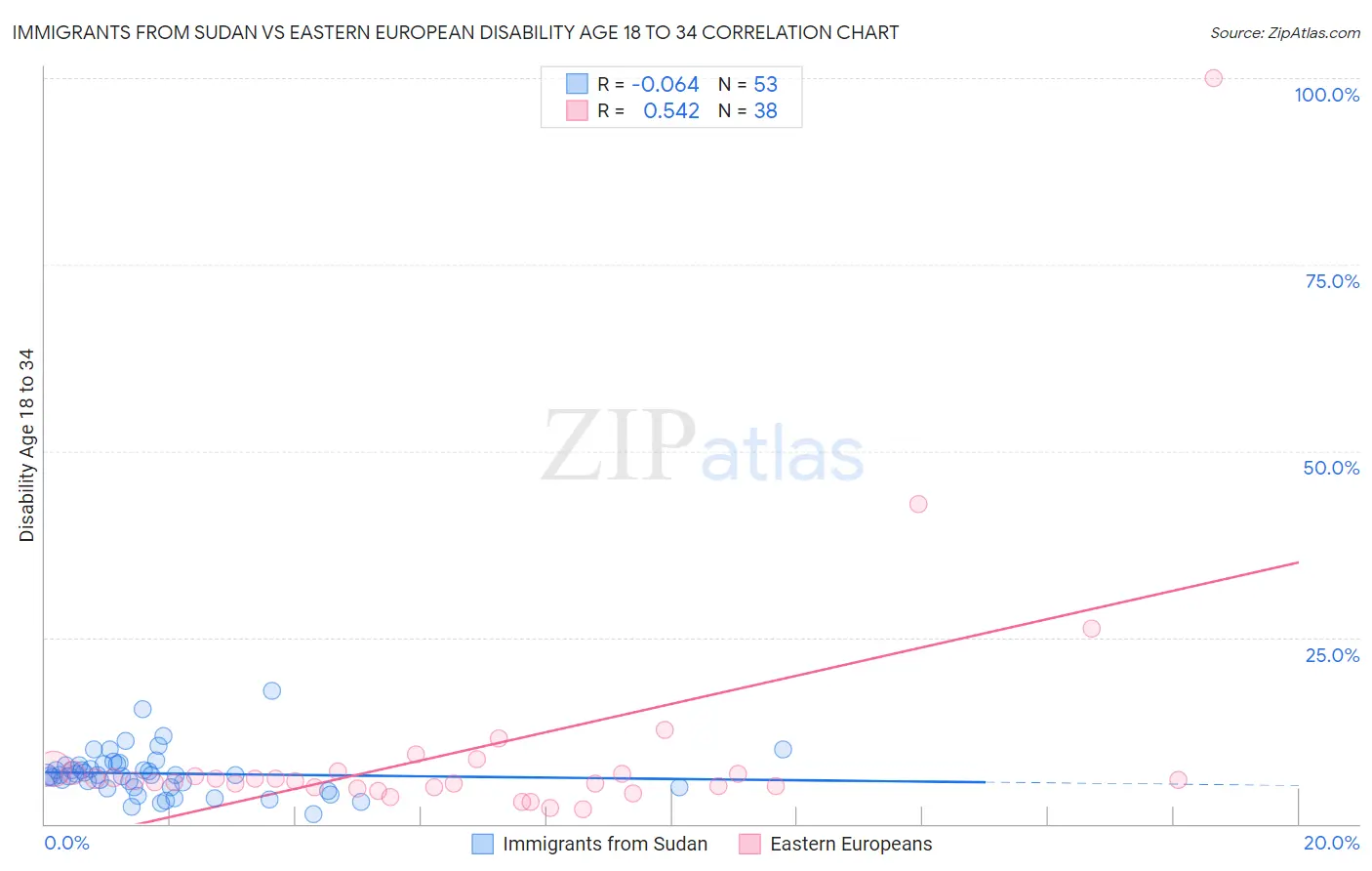 Immigrants from Sudan vs Eastern European Disability Age 18 to 34