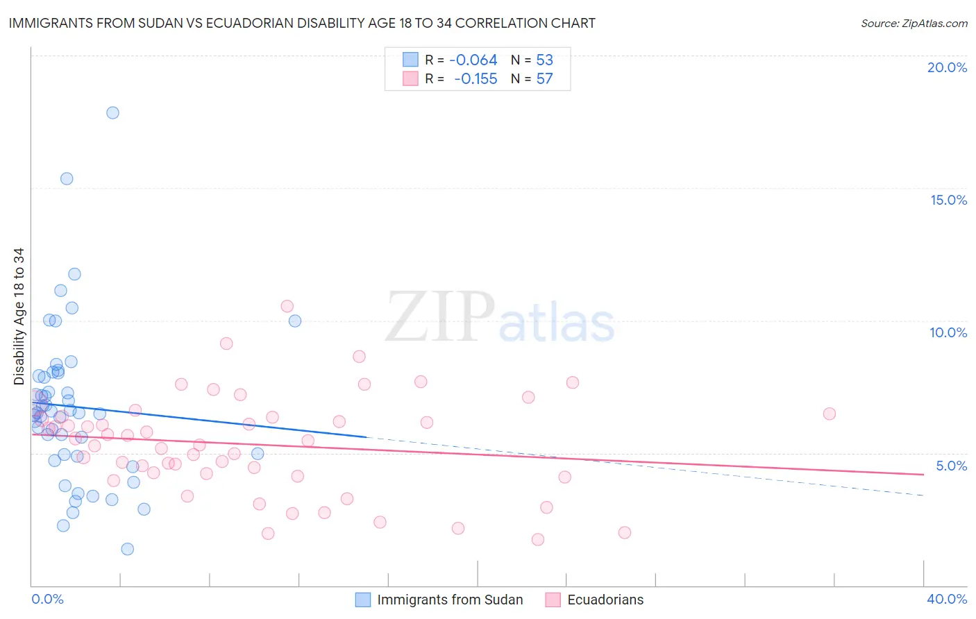 Immigrants from Sudan vs Ecuadorian Disability Age 18 to 34