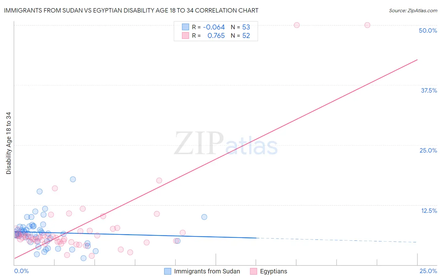 Immigrants from Sudan vs Egyptian Disability Age 18 to 34