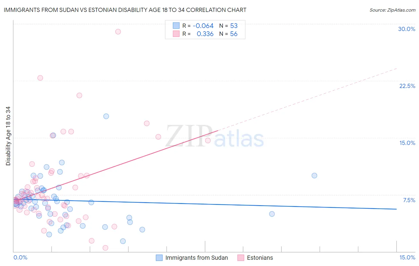 Immigrants from Sudan vs Estonian Disability Age 18 to 34