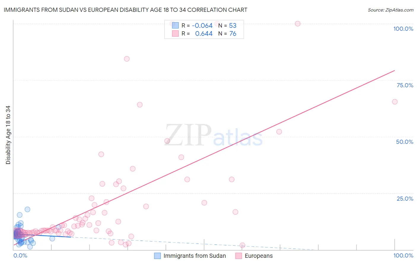 Immigrants from Sudan vs European Disability Age 18 to 34