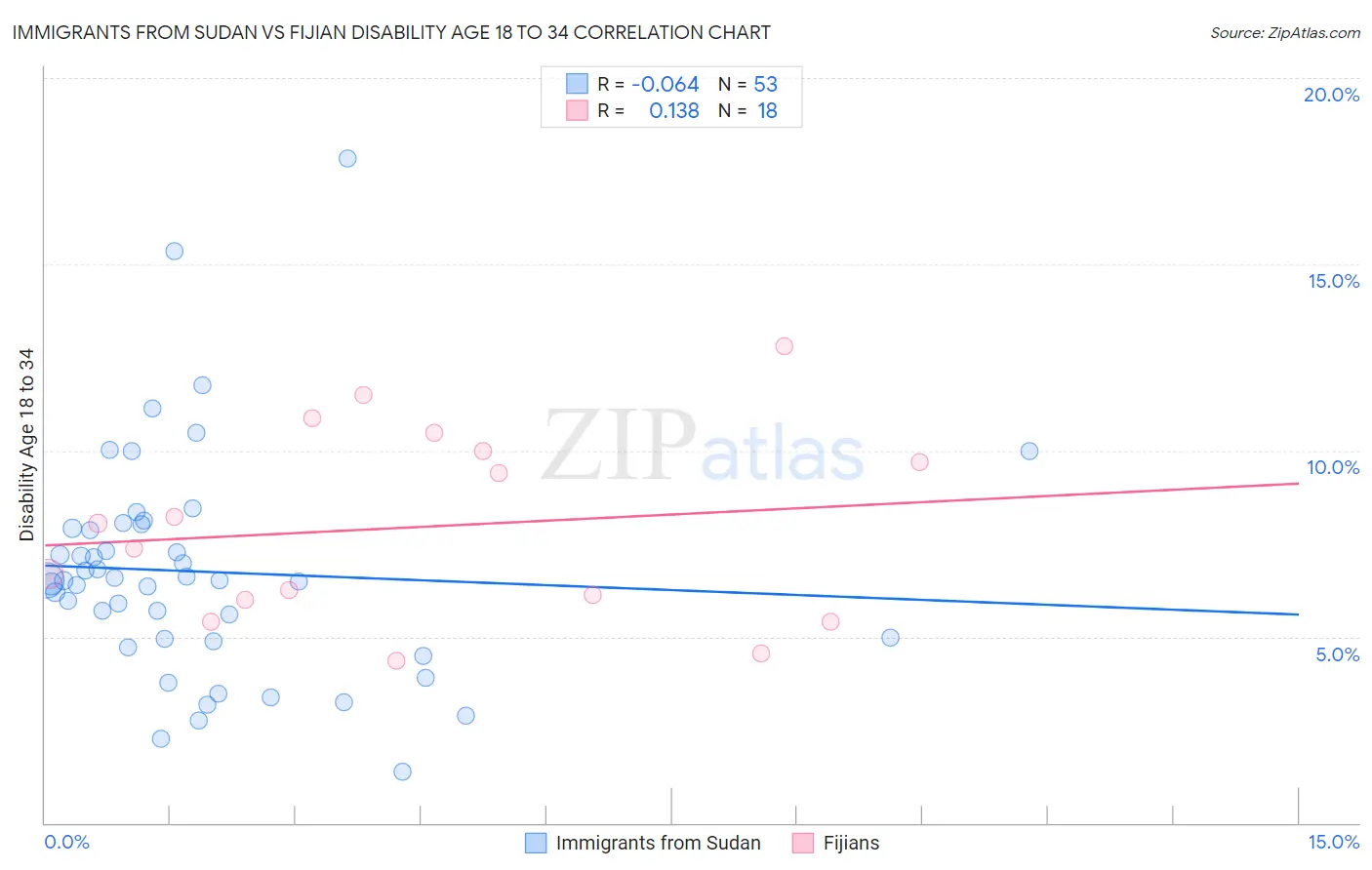 Immigrants from Sudan vs Fijian Disability Age 18 to 34