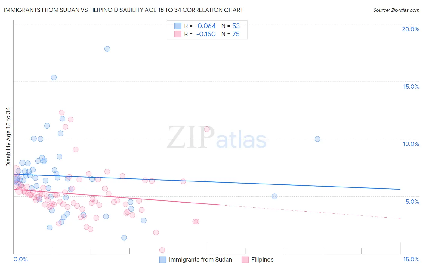 Immigrants from Sudan vs Filipino Disability Age 18 to 34
