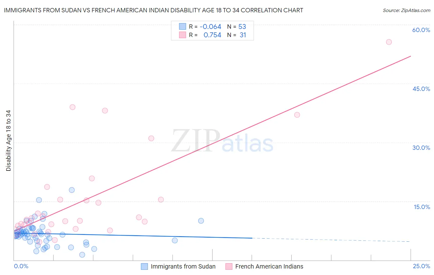 Immigrants from Sudan vs French American Indian Disability Age 18 to 34