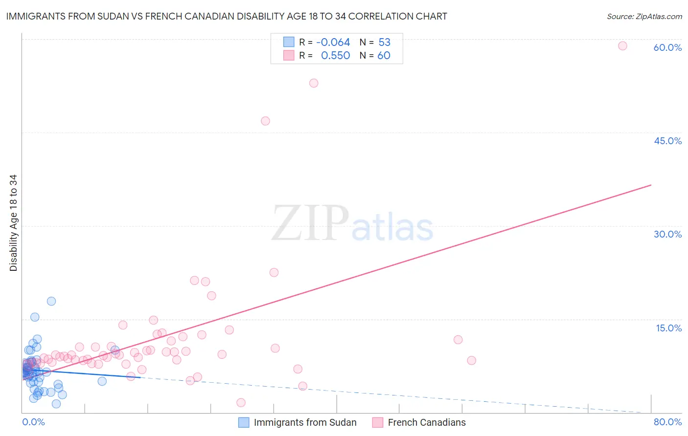 Immigrants from Sudan vs French Canadian Disability Age 18 to 34