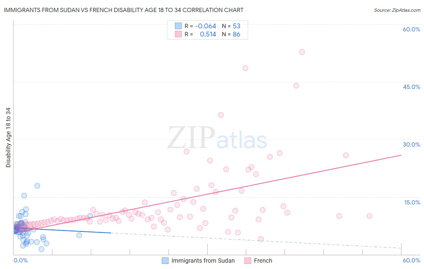 Immigrants from Sudan vs French Disability Age 18 to 34