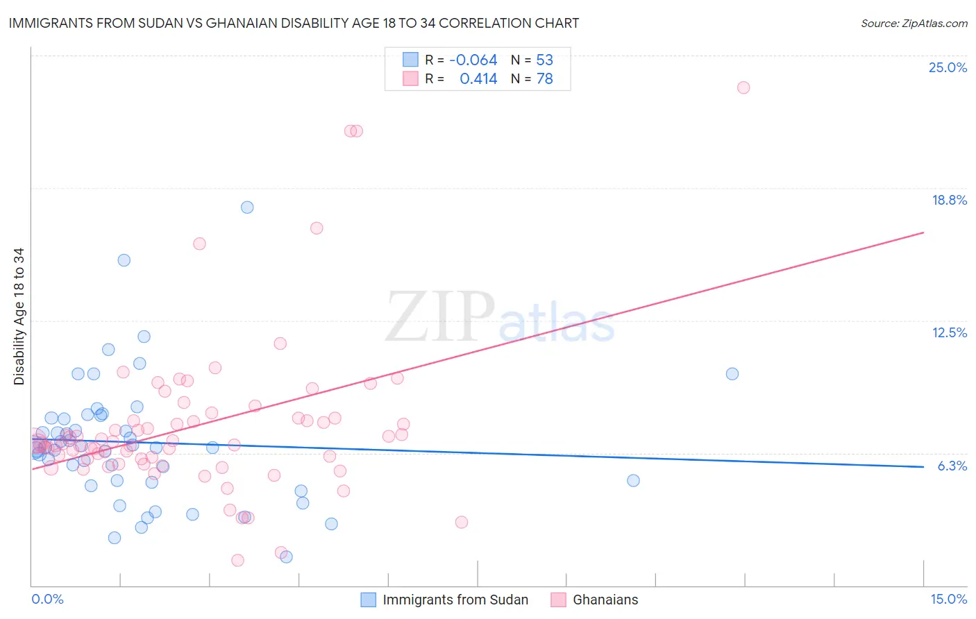 Immigrants from Sudan vs Ghanaian Disability Age 18 to 34