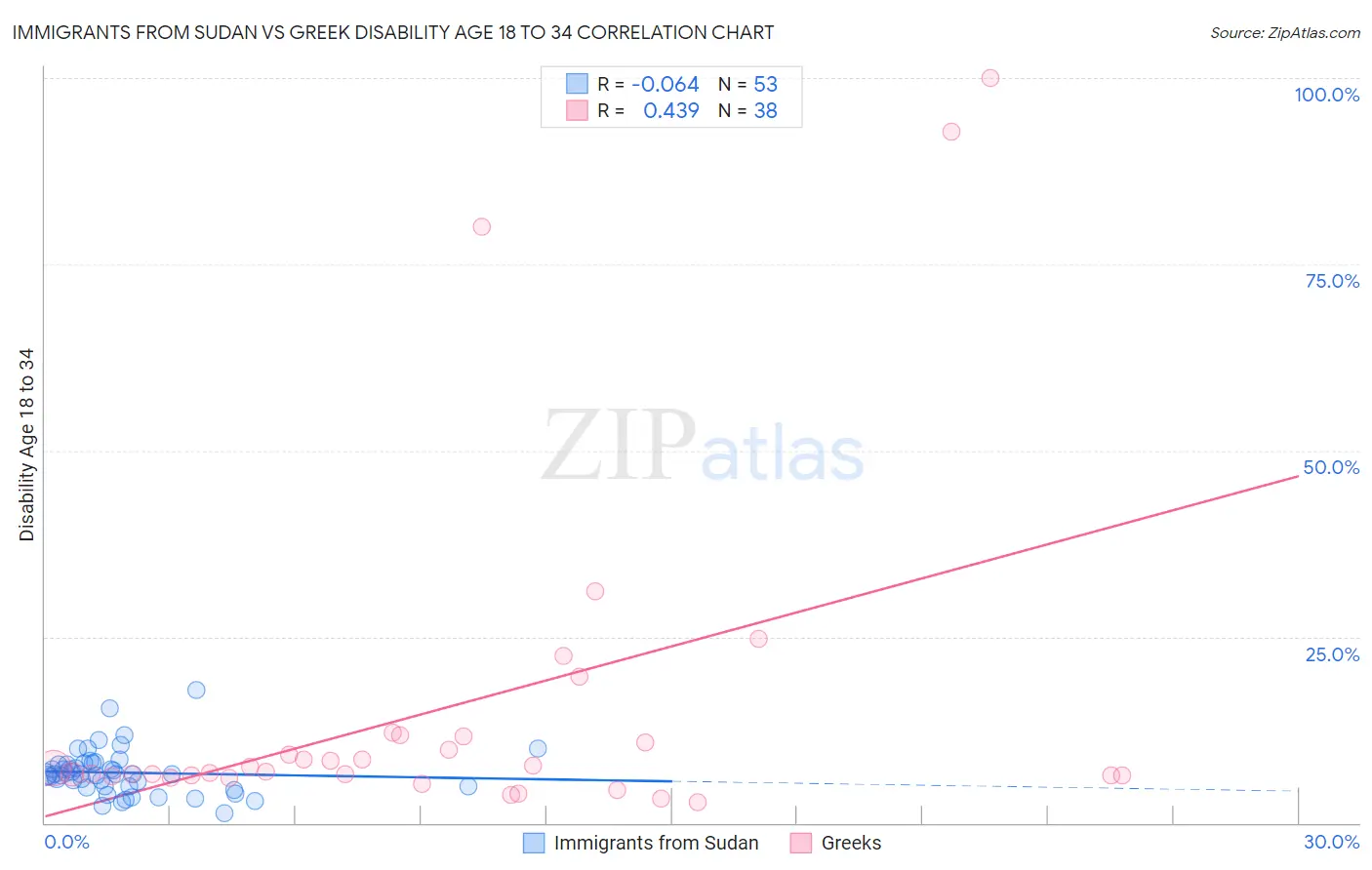 Immigrants from Sudan vs Greek Disability Age 18 to 34