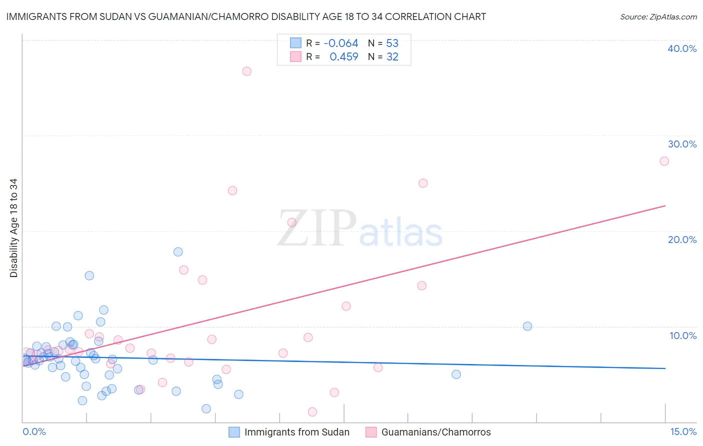 Immigrants from Sudan vs Guamanian/Chamorro Disability Age 18 to 34