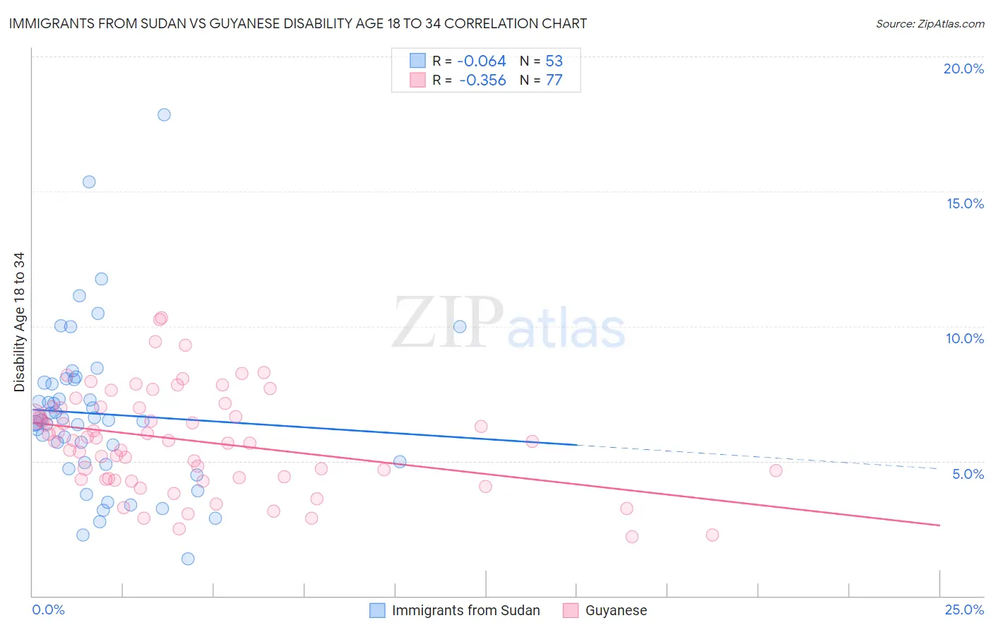 Immigrants from Sudan vs Guyanese Disability Age 18 to 34