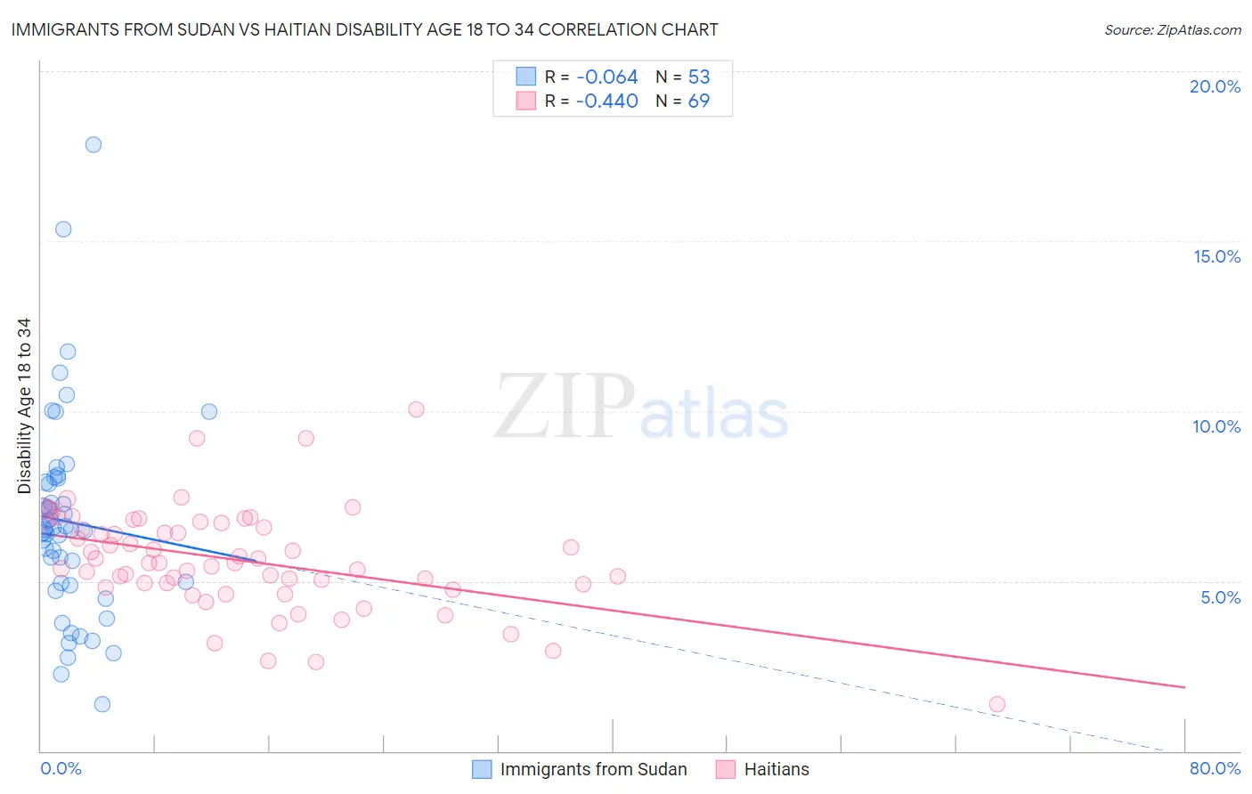 Immigrants from Sudan vs Haitian Disability Age 18 to 34