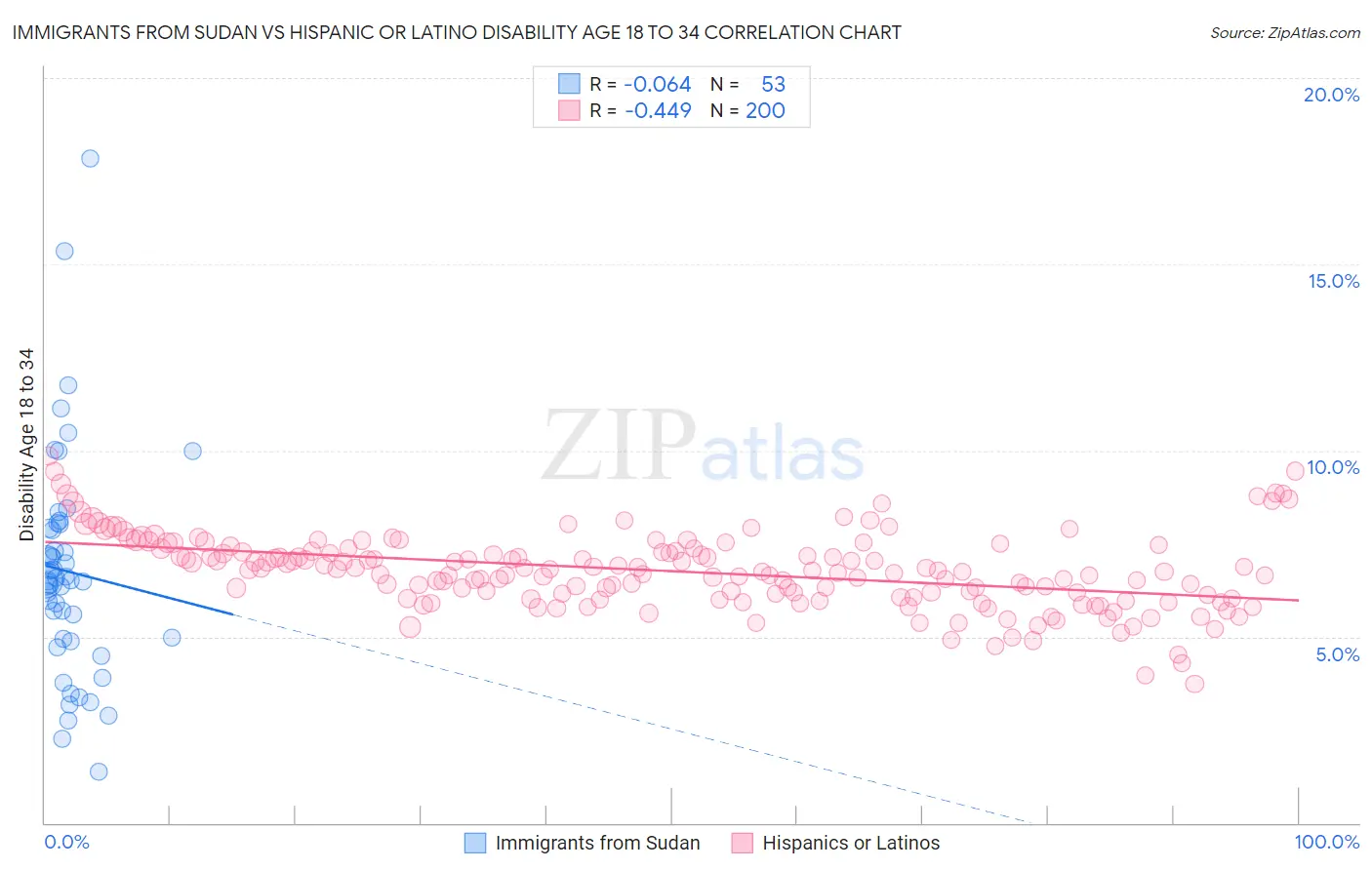 Immigrants from Sudan vs Hispanic or Latino Disability Age 18 to 34