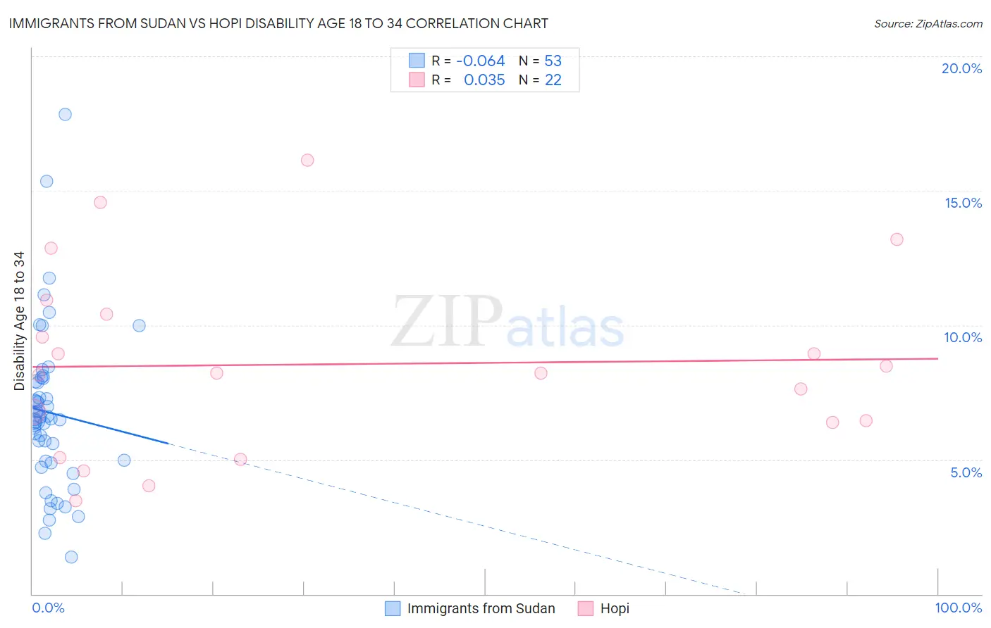Immigrants from Sudan vs Hopi Disability Age 18 to 34