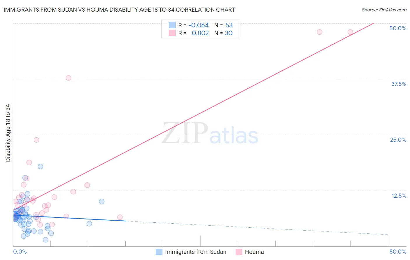 Immigrants from Sudan vs Houma Disability Age 18 to 34