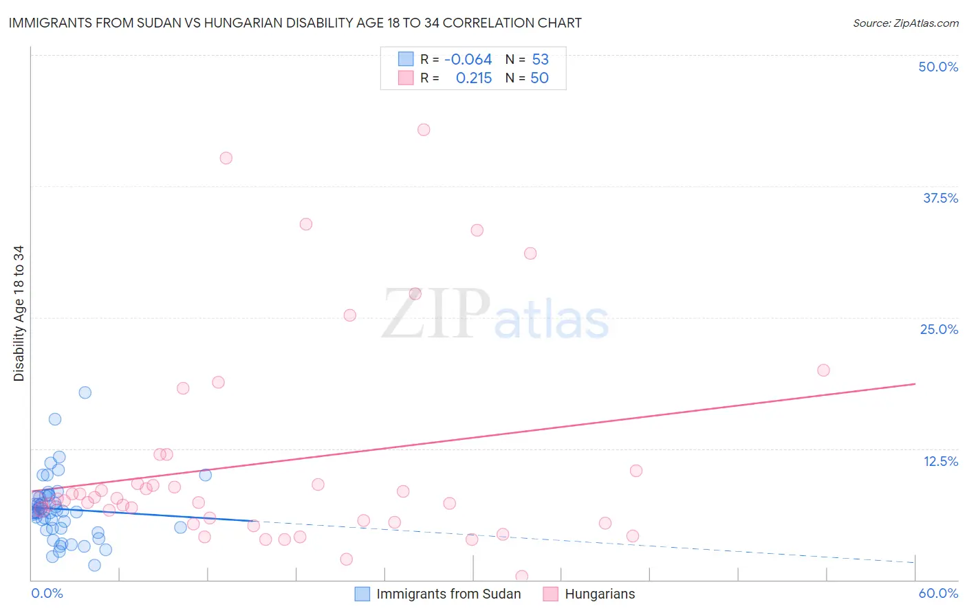 Immigrants from Sudan vs Hungarian Disability Age 18 to 34