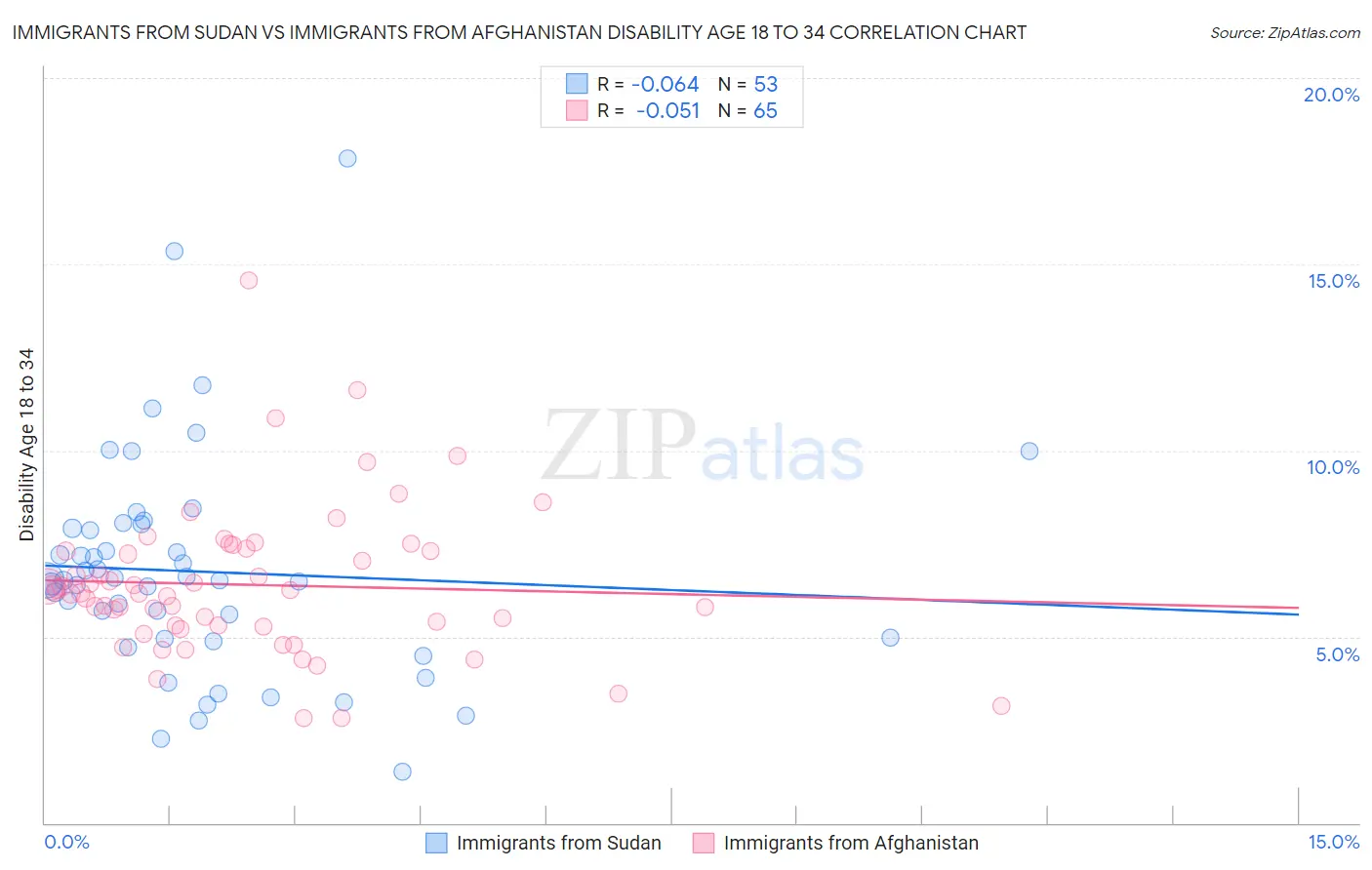Immigrants from Sudan vs Immigrants from Afghanistan Disability Age 18 to 34