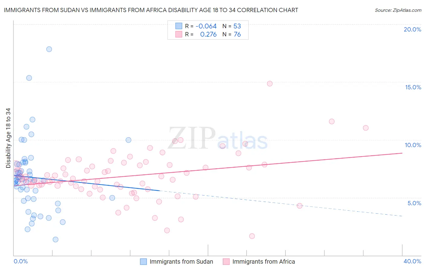 Immigrants from Sudan vs Immigrants from Africa Disability Age 18 to 34
