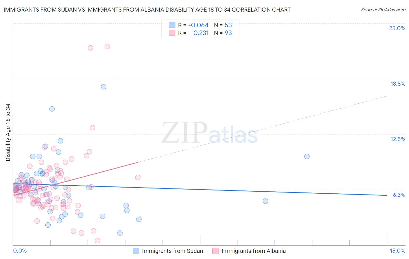 Immigrants from Sudan vs Immigrants from Albania Disability Age 18 to 34