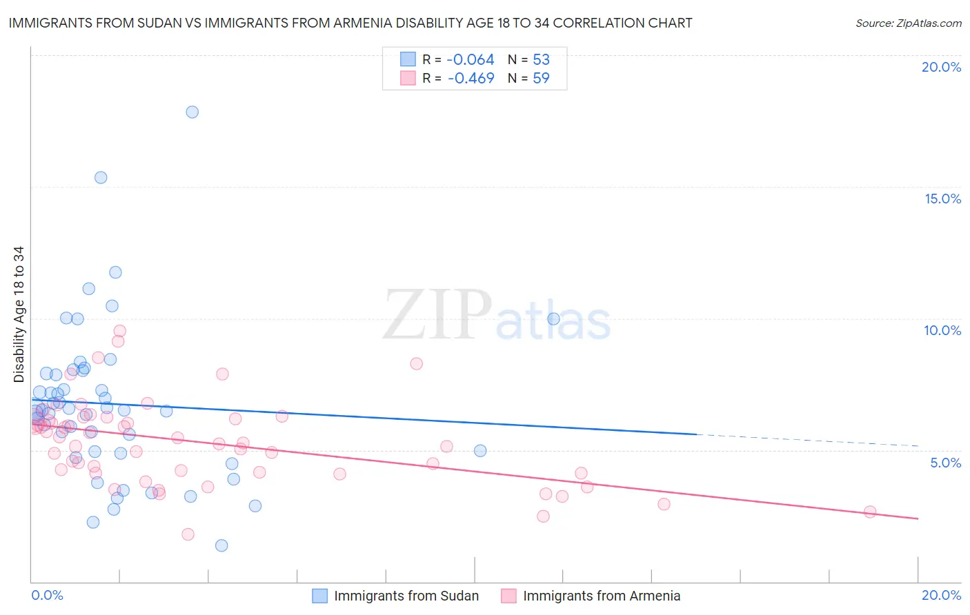 Immigrants from Sudan vs Immigrants from Armenia Disability Age 18 to 34