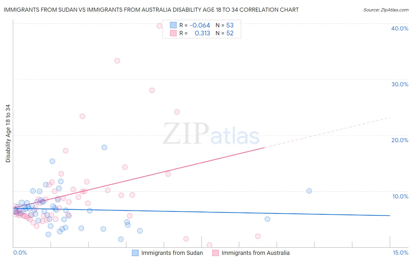 Immigrants from Sudan vs Immigrants from Australia Disability Age 18 to 34